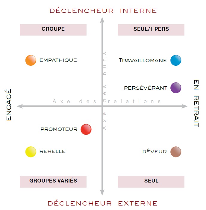 Matrice d'Identification