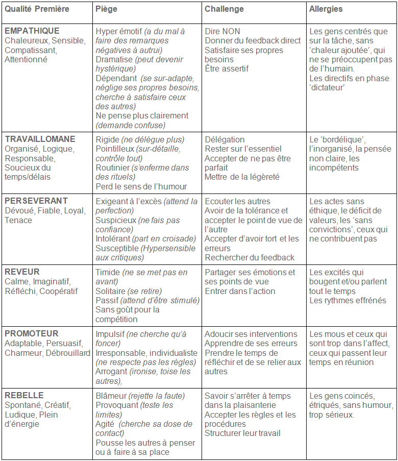 Le Cadran d'Ofman et la Process Com 